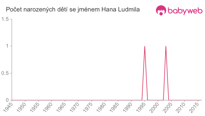 Počet dětí narozených se jménem Hana Ludmila