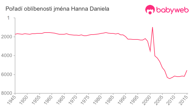 Pořadí oblíbenosti jména Hanna Daniela