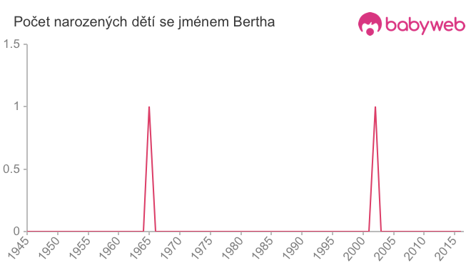 Počet dětí narozených se jménem Bertha