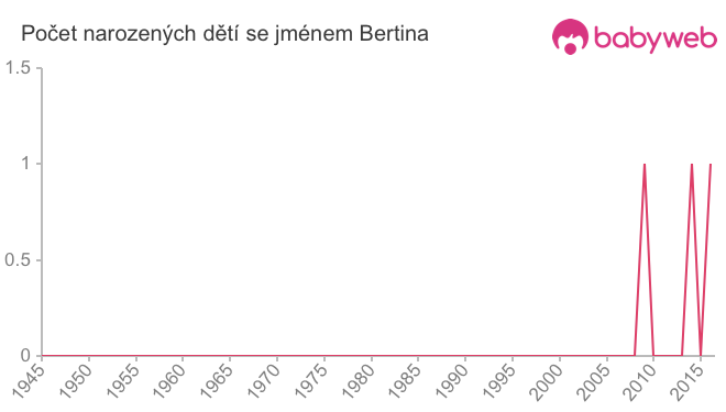 Počet dětí narozených se jménem Bertina