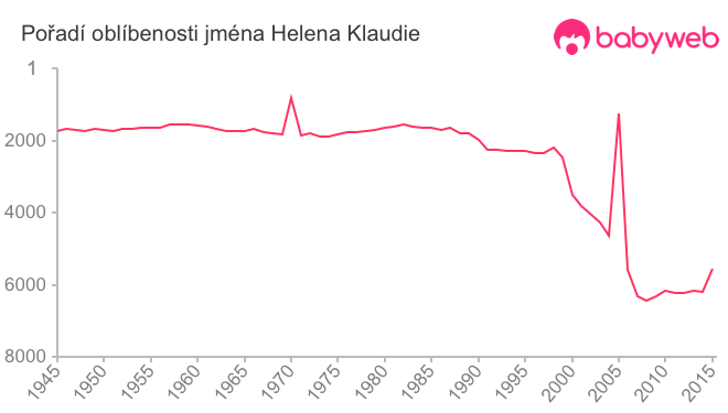 Pořadí oblíbenosti jména Helena Klaudie