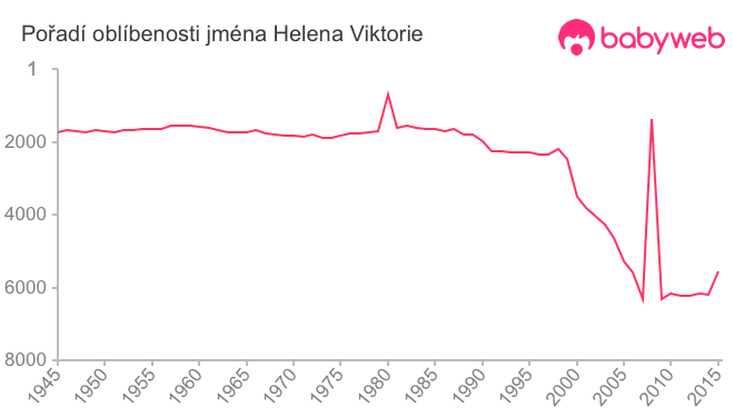 Pořadí oblíbenosti jména Helena Viktorie