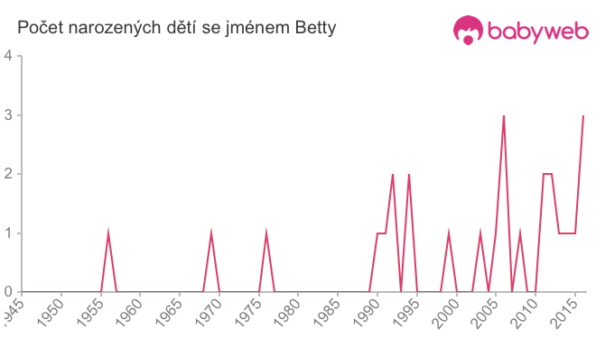 Počet dětí narozených se jménem Betty