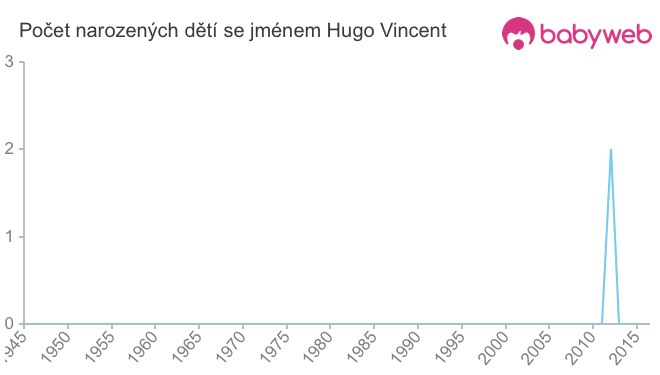 Počet dětí narozených se jménem Hugo Vincent
