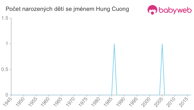 Počet dětí narozených se jménem Hung Cuong