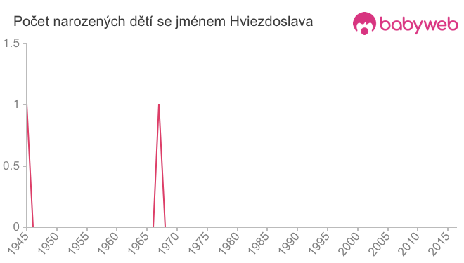 Počet dětí narozených se jménem Hviezdoslava
