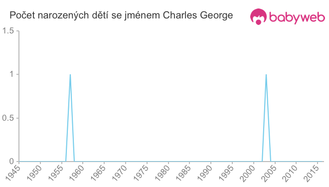 Počet dětí narozených se jménem Charles George
