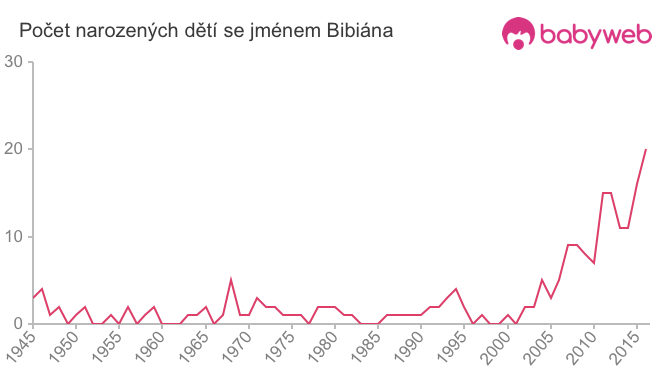 Počet dětí narozených se jménem Bibiána