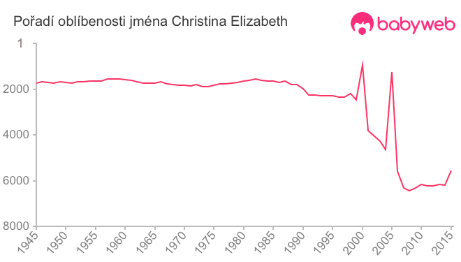 Pořadí oblíbenosti jména Christina Elizabeth