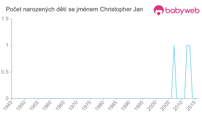 Počet dětí narozených se jménem Christopher Jan