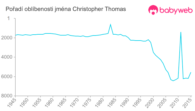Pořadí oblíbenosti jména Christopher Thomas