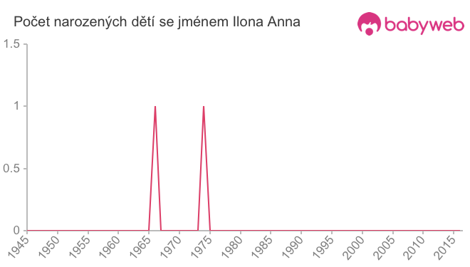 Počet dětí narozených se jménem Ilona Anna