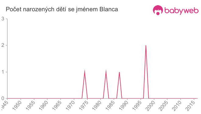 Počet dětí narozených se jménem Blanca
