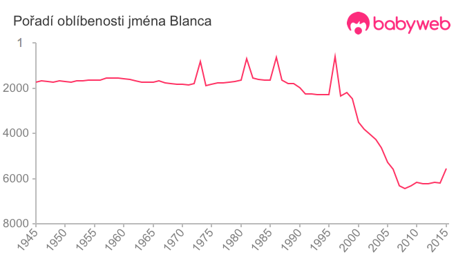 Pořadí oblíbenosti jména Blanca