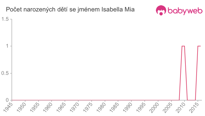 Počet dětí narozených se jménem Isabella Mia