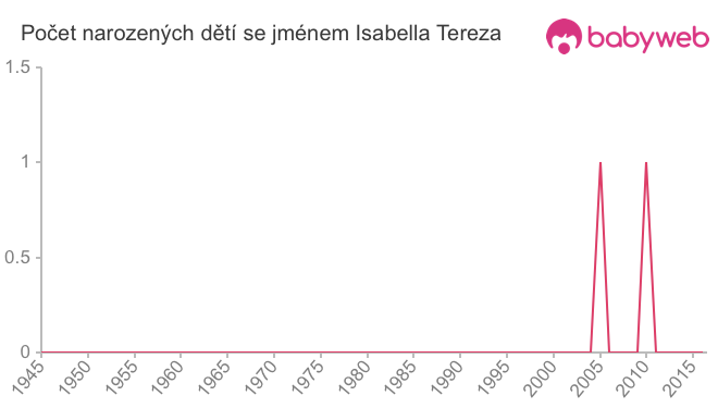 Počet dětí narozených se jménem Isabella Tereza