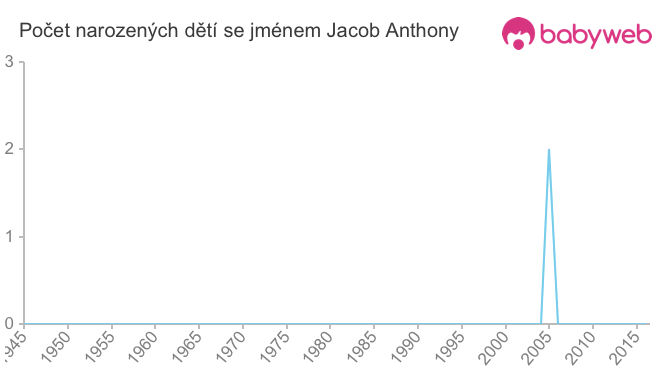 Počet dětí narozených se jménem Jacob Anthony