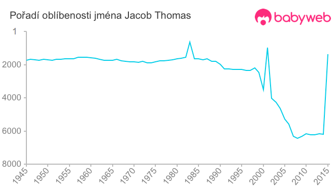 Pořadí oblíbenosti jména Jacob Thomas