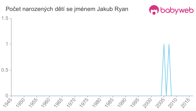 Počet dětí narozených se jménem Jakub Ryan
