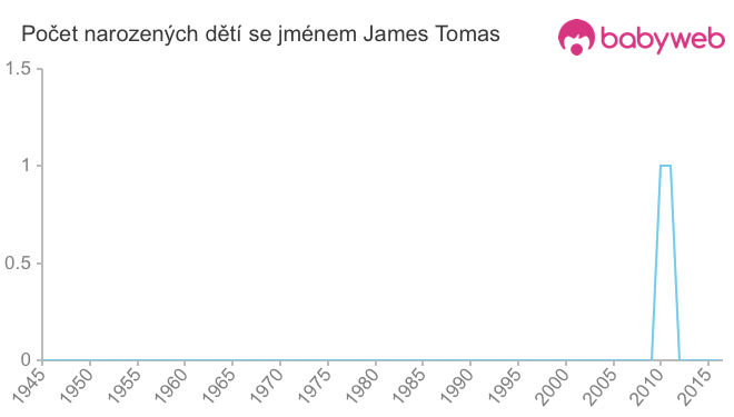 Počet dětí narozených se jménem James Tomas