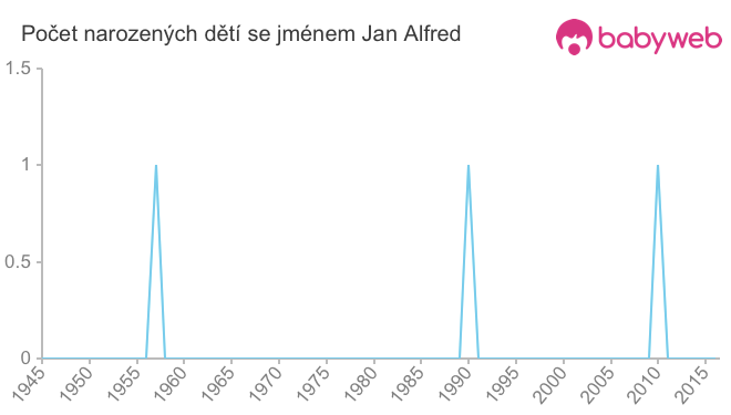 Počet dětí narozených se jménem Jan Alfred