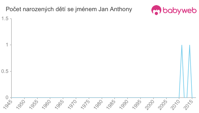 Počet dětí narozených se jménem Jan Anthony
