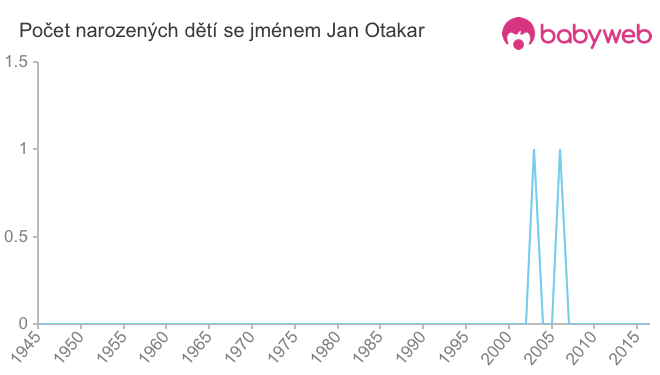 Počet dětí narozených se jménem Jan Otakar