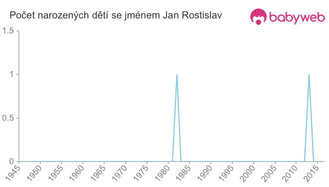 Počet dětí narozených se jménem Jan Rostislav