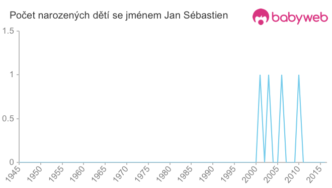 Počet dětí narozených se jménem Jan Sébastien