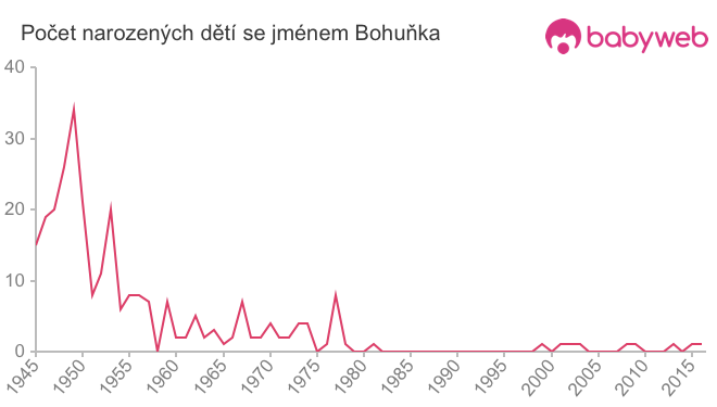 Počet dětí narozených se jménem Bohuňka