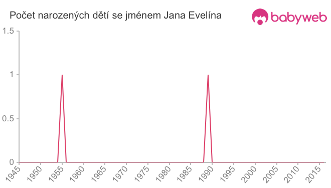 Počet dětí narozených se jménem Jana Evelína