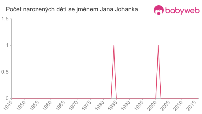 Počet dětí narozených se jménem Jana Johanka