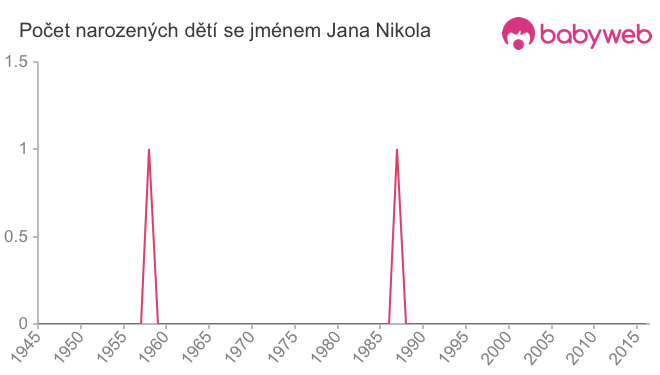 Počet dětí narozených se jménem Jana Nikola