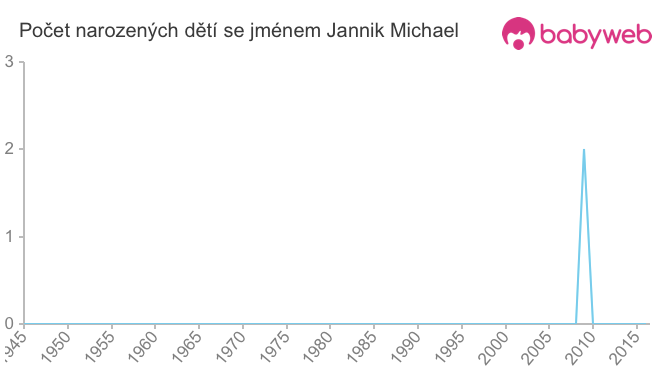 Počet dětí narozených se jménem Jannik Michael