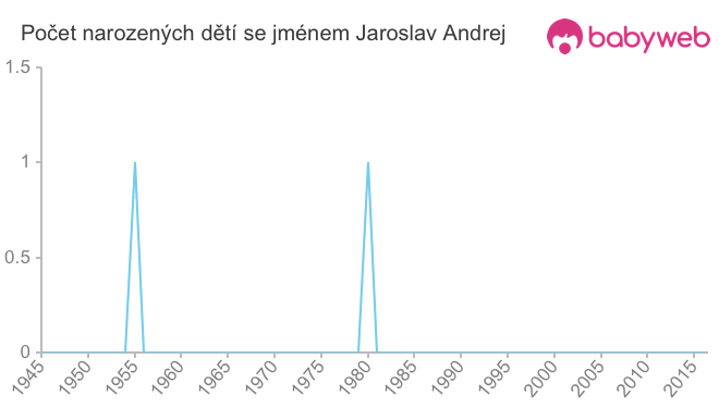 Počet dětí narozených se jménem Jaroslav Andrej