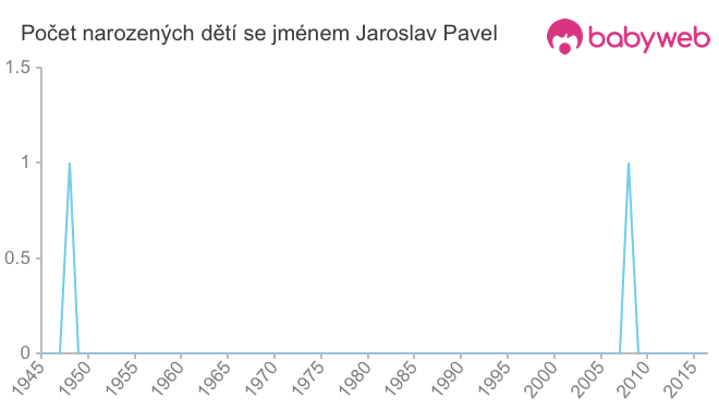 Počet dětí narozených se jménem Jaroslav Pavel
