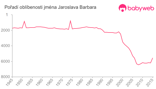 Pořadí oblíbenosti jména Jaroslava Barbara