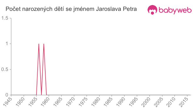 Počet dětí narozených se jménem Jaroslava Petra