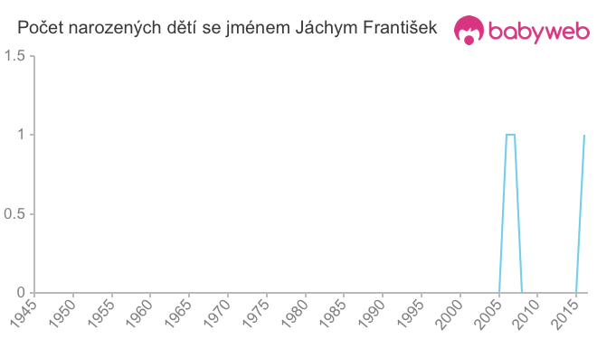 Počet dětí narozených se jménem Jáchym František