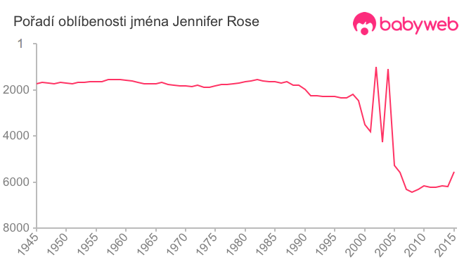 Pořadí oblíbenosti jména Jennifer Rose