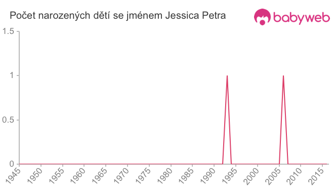 Počet dětí narozených se jménem Jessica Petra