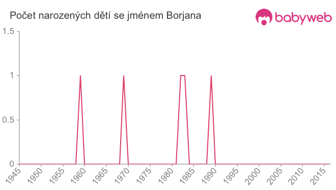 Počet dětí narozených se jménem Borjana