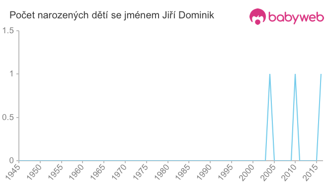 Počet dětí narozených se jménem Jiří Dominik