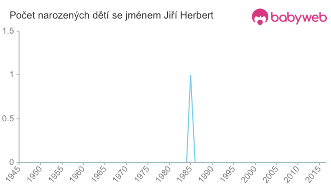 Počet dětí narozených se jménem Jiří Herbert