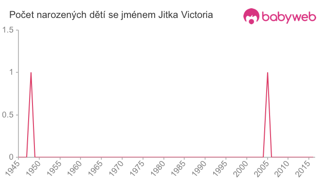 Počet dětí narozených se jménem Jitka Victoria