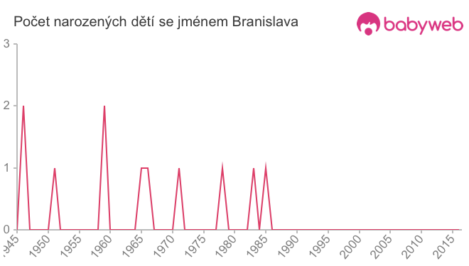 Počet dětí narozených se jménem Branislava
