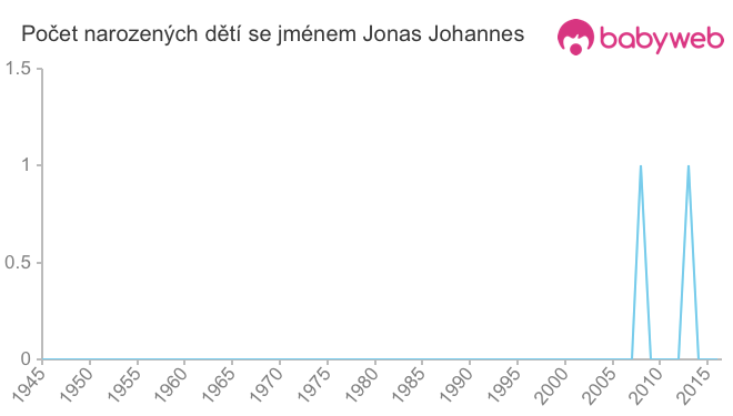 Počet dětí narozených se jménem Jonas Johannes