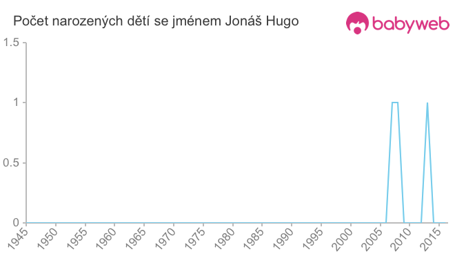Počet dětí narozených se jménem Jonáš Hugo