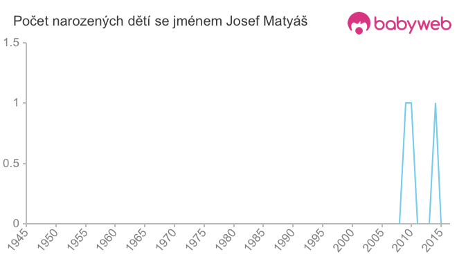 Počet dětí narozených se jménem Josef Matyáš