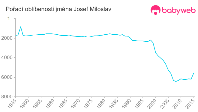 Pořadí oblíbenosti jména Josef Miloslav